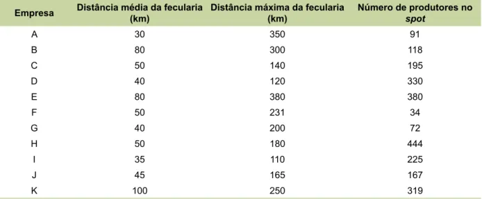 Tabela 3. Distâncias média e máxima e número de produtores do mercado spot para as 11 fecularias da  amostra.
