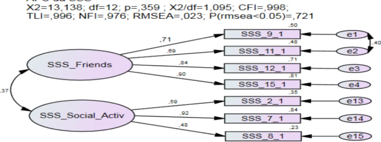 Figura 3 – Análise Fatorial Confirmatória da Escala de Satisfação com  o  Suporte Social  No  que  se  refere  ao  instrumento  Satisfação  com  o  Suporte  Social  considera-se  pertinente  referir  que,  atendendo  ao  seu  não  aceitável  ajustamento  m