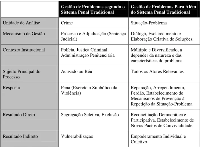 Figura 8 - A gestão de problemas no sistema jurídico-penal e para além do sistema jurídico-penal 