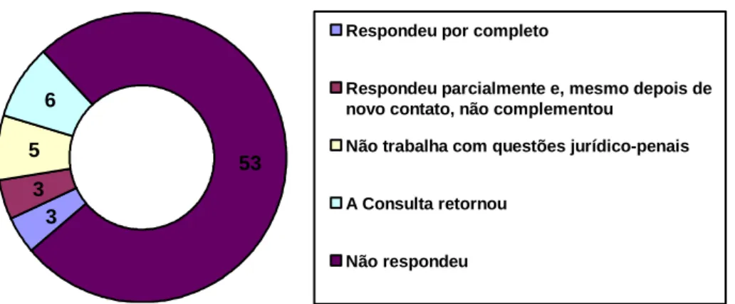 Gráfico 1 - Perfil das respostas obtidas ao questionário enviado na primeira fase da pesquisa empírica 