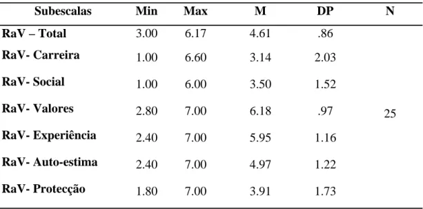 Tabela 1 – Médias (M), Desvio-Padrão (DP), valores mínimos (Min) e valores máximos (Max)  observados dos resultados na subescala “Razões do Voluntariado” e respectivas dimensões