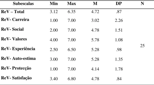 Tabela 2 – Médias (M), Desvio-Padrão (DP), valores mínimos (Min) e valores máximos (Max)  observados dos resultados na subescala “Resultados do Voluntariado” e respectivas dimensões