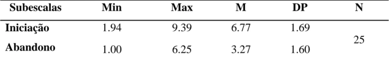 Tabela 3 – Médias (M), Desvio-Padrão (DP), valores mínimos (Min) e valores máximos (Max)  observados dos resultados nas subescalas “Iniciação” e “Abandono”
