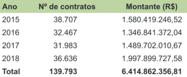 Tabela 1. Número de contratos e montante em in- in-vestimentos em máquinas e equipamentos do  Pro-naf Mais Alimento em 2013–2018 no Rio Grande  do Sul.