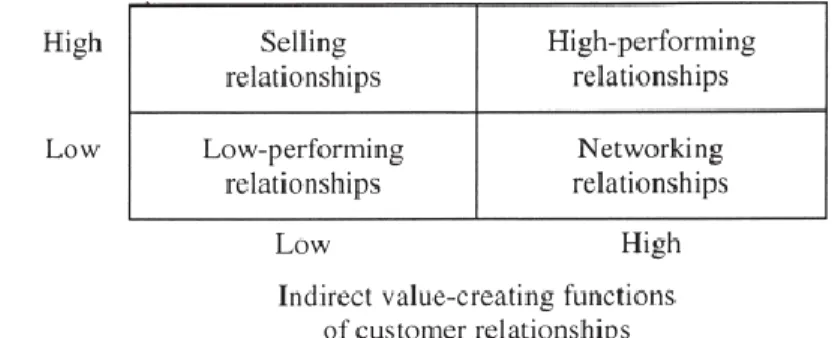Figura 2- Classificação da criação de valor através de relacionamentos com clientes  Fonte: Walter et al., (2001)  