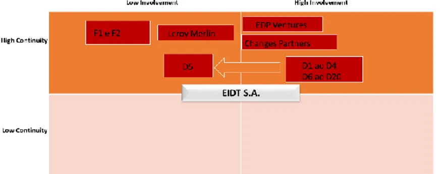 Figura 4- Envolvimento e continuidade nos relacionamentos dos novos negócios em  estudo - EIDT S.A 