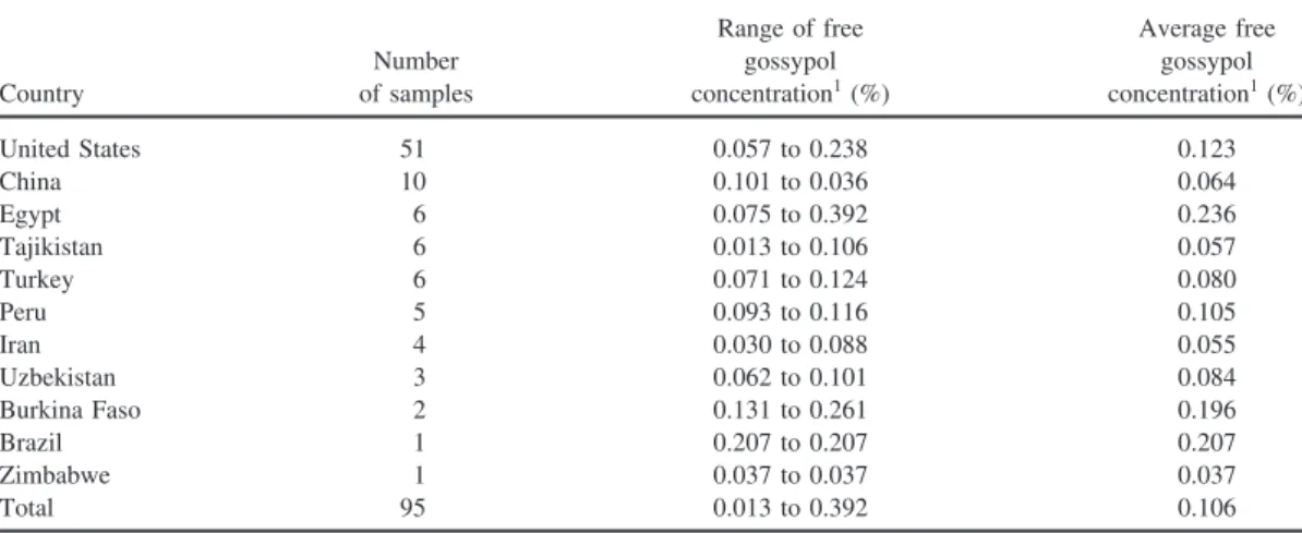 Table 1. Free gossypol content of cottonseed meal samples obtained from several countries