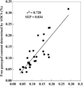 Figure 2. Correlation between the free gossypol content of the international cottonseed meal samples determined by the American Oil Chemists’ Society (AOCS) [19] official method and the predicted content based on near infrared reflectance (NIRS) measuremen