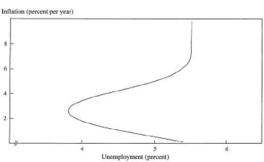 Figure 1: An hypothetical Phillips Curve 1 