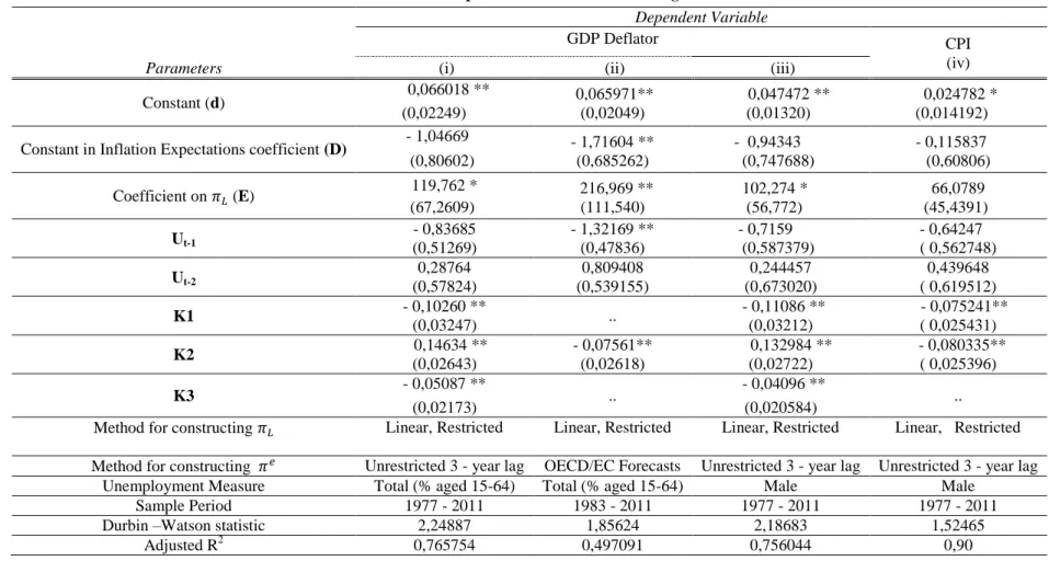 Table 4: Phillips Curve Estimates for Portugal 
