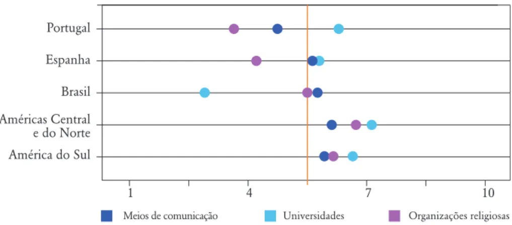 Figura 5.4 – Valores médios da confiança dos jovens ibero-americanos  nas instituições não estatais*