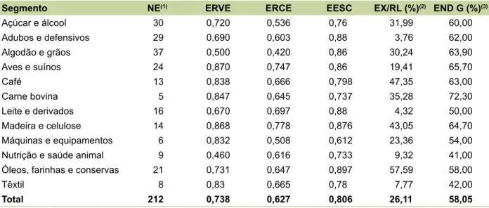 Tabela 3. Eficiência técnica e de escala dos segmentos analisados, participação das exportações na re- re-ceita líquida (R) e grau de endividamento (END).
