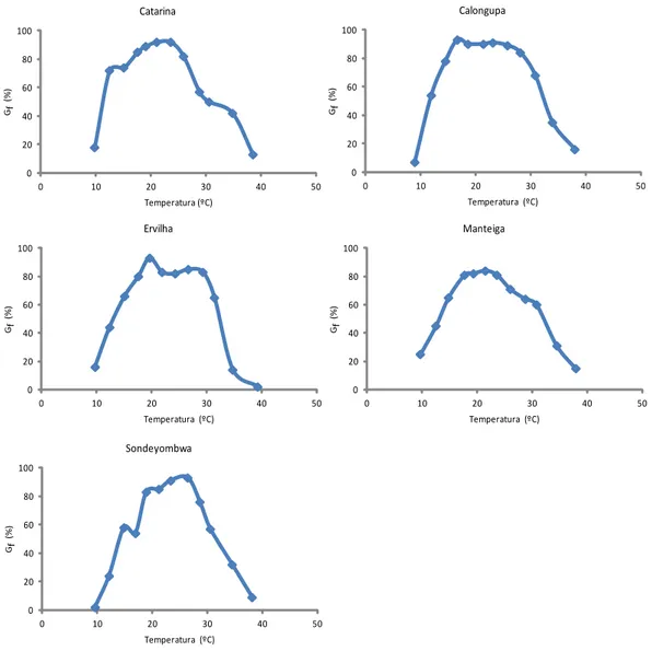 Figura 3.2b. Variação da germinação final (G f ) em função da temperatura das variedades de  feijão catarina, calongupa, ervilha, manteiga e sondeyombwa
