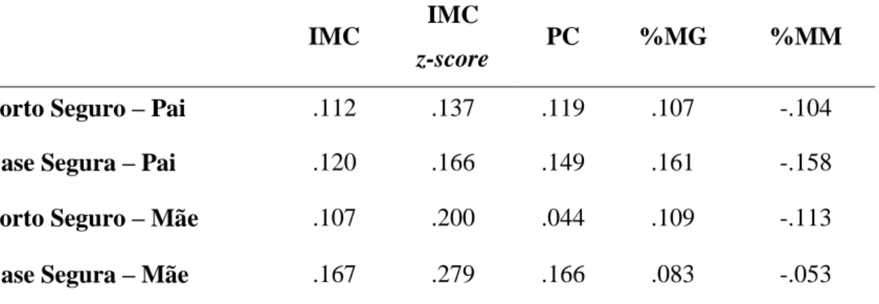 Tabela 5 – Correlações entre as dimensões da Security Scale e as medidas antropométricas  IMC  IMC  