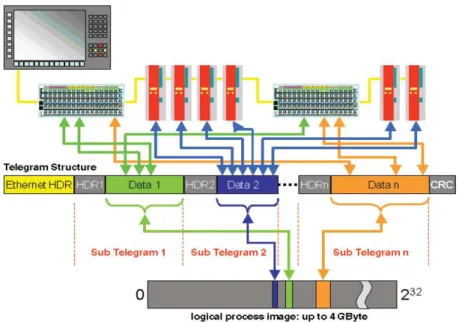 Figura 5 - Estrutura do telegrama enviado à rede EtherCAT [6]