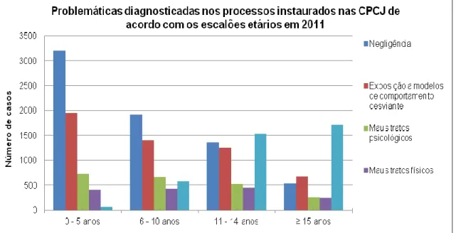 Gráfico 3 - Problemáticas diagnosticadas nos processos instaurados nas CPCJ em 2011 