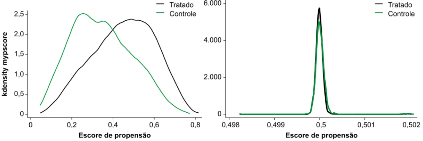 Figura 1. Distribuição do escore de propensão antes (esquerda) e depois (direita) do balanceamento.