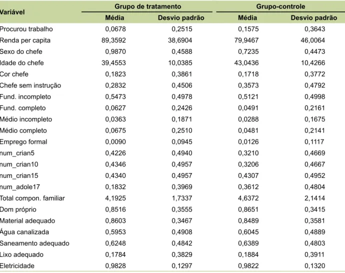 Tabela 1. Estatísticas descritivas das variáveis para o Nordeste rural brasileiro.
