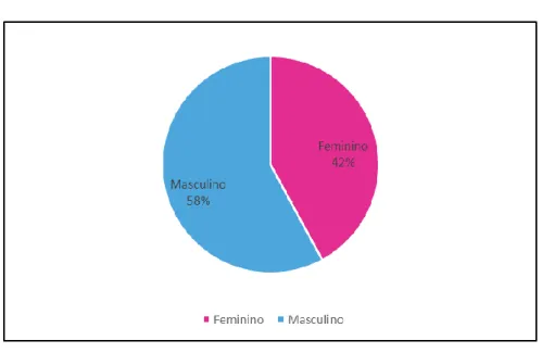 Gráfico 2: Idade das crianças da Sala do Arco-íris 