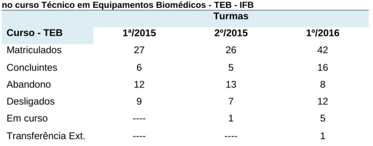 Tabela 8 - Total de matrículas, concluintes, abandono, desligamentos e alunos em curso,  no curso Técnico em Equipamentos Biomédicos - TEB - IFB 