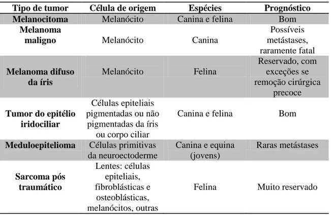 Tabela 1 – Tumores primários do globo ocular. Adaptado de “Dubielzig, R.R. Tumors of the  eye – In Tumors of the Domestic Animals” 