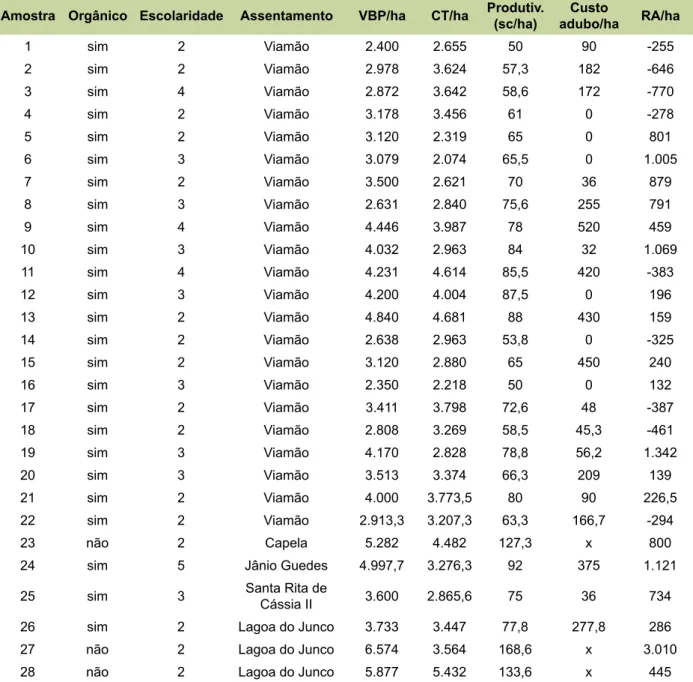 Tabela 2. Escolaridade do responsável, VBP/ha, CT/ha, produtividade, custo do adubo/ha e RA/ha de  lavouras de arroz em assentamentos do entorno de Porto Alegre, safra 2016–2017.