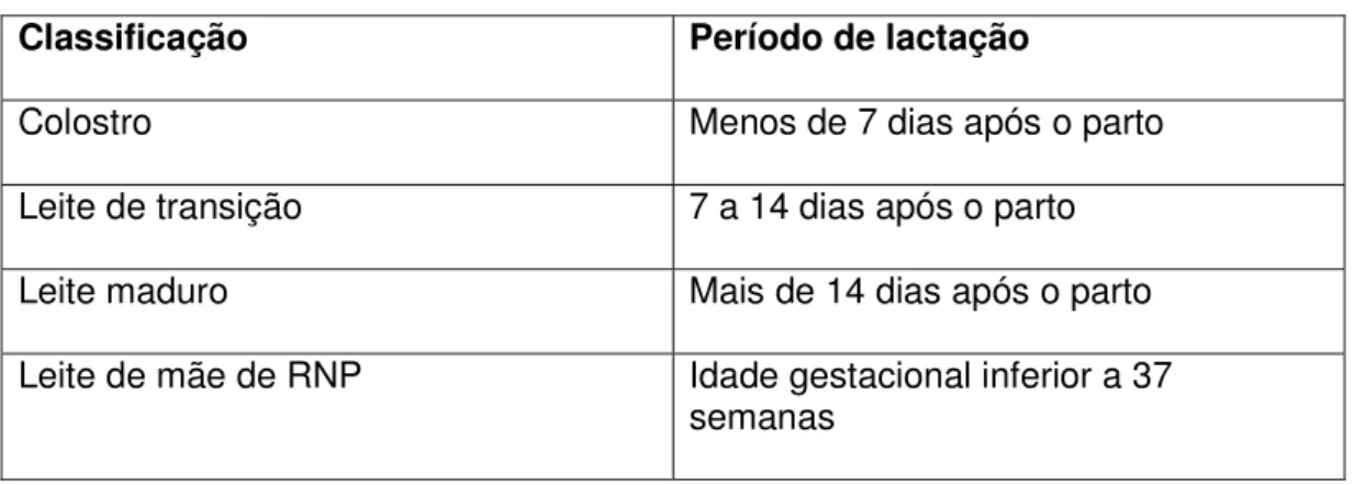 Tabela 1: Classificação do LH conforme o período de lactação (5)   