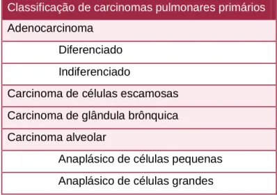 Tabela 1: Classificação de carcinomas pulmonares primários por Moulton et al. (1981). 