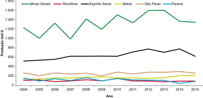 Figura 1. Evolução da produção brasileira de café em grão dos principais estados produtores em 2004–2015.