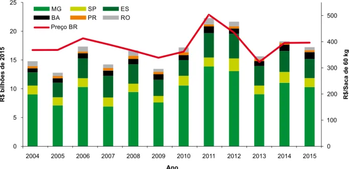 Figura 3. Evolução do VBP e dos preços da cafeicultura (R$ milhões de 2015 – deflacionados pelo IGP-DI) e  composição regional.