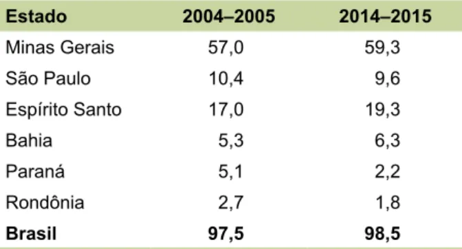 Tabela 2. Decomposição do crescimento do VBP da cafeicultura para os principais produtores do Brasil  (2004–2005 a 2014–2015).