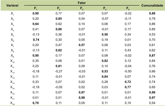 Tabela 3. Cargas fatoriais e comunalidades para as 18 variáveis representativas de modernização e os  cinco fatores extraídos por meio da rotação ortogonal varimax.