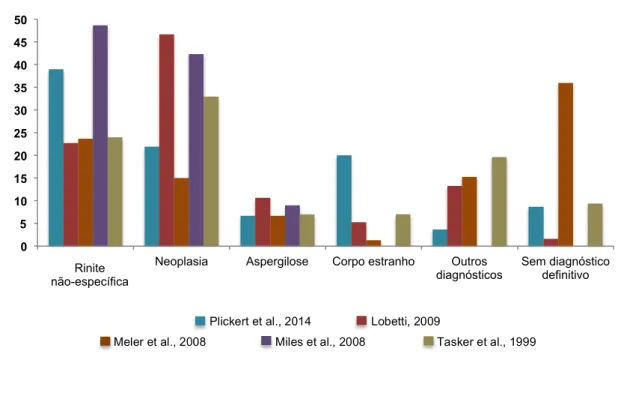 Gráfico 1. Etiologia de doença nasal persistente no cão. 