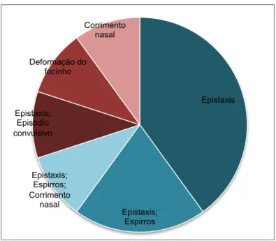 Gráfico 3. Distribuição percentual dos estímulos iatrotrópicos em cada animal incluído no estudo