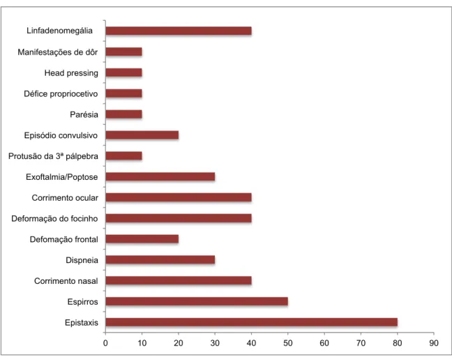 Gráfico 4. Distribuição percentual dos sinais clínicos manifestados no decurso da doença na amostra  em estudo