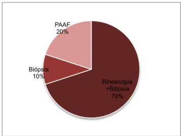 Gráfico 7. Distribuição percentual do método de colheita da amostra e tipo de amostra colhida nos  animais em estudo