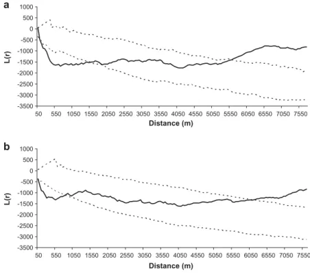Figure 2. Results of the analyses of Ripley’s function L(r) (solid line) of the spatial distribution of Great Bustard nests in Castro Verde in 2003 (a) and 2004 (b)