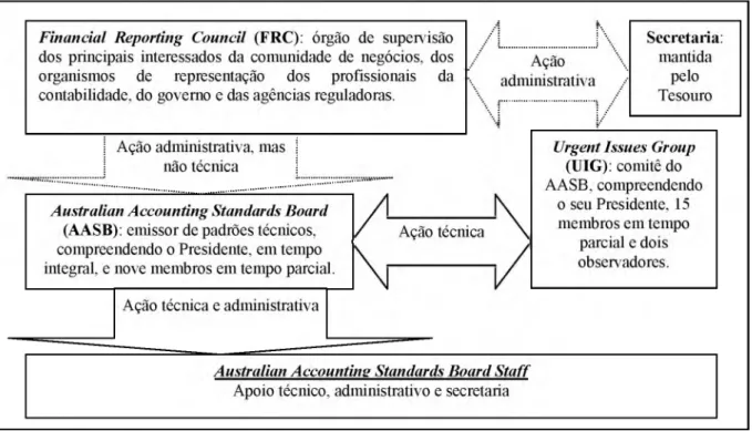 Figura 2 -  Estrutura Organizacional da Normatização Contábil Australiana