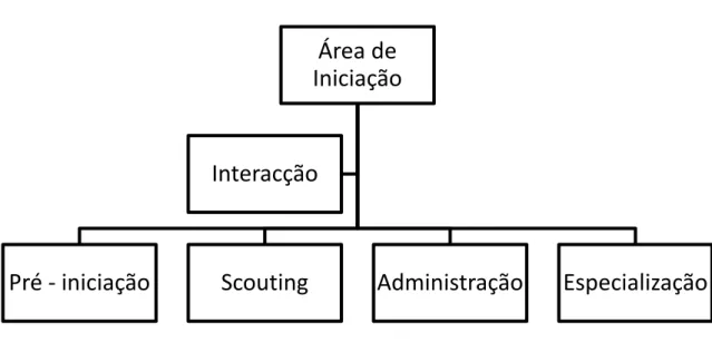 Ilustração 4 - Organograma das áreas de interacção da Iniciação do Sport Lisboa e Benfica