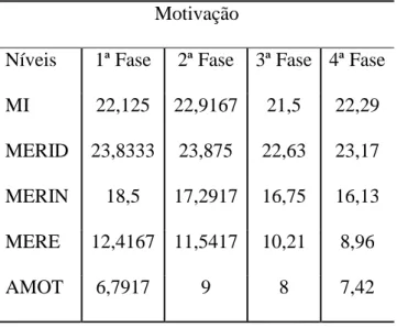 Tabela 5 - Resultados da Motivação da equipa sub-17 do CS Marítimo 