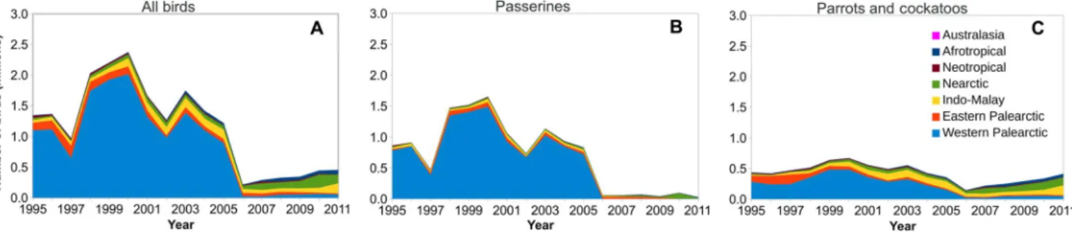 Fig. 2. Annual number of birds exported to different biogeographical realms (1995 – 2011)