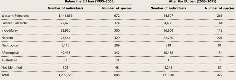 Table 2. Annual number of birds exported to different biogeographical realms before and after the 2005 EU ban.