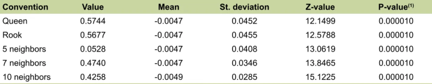 Table 5. Moran’s I Coefficients for Coffee Productivity – 2015.