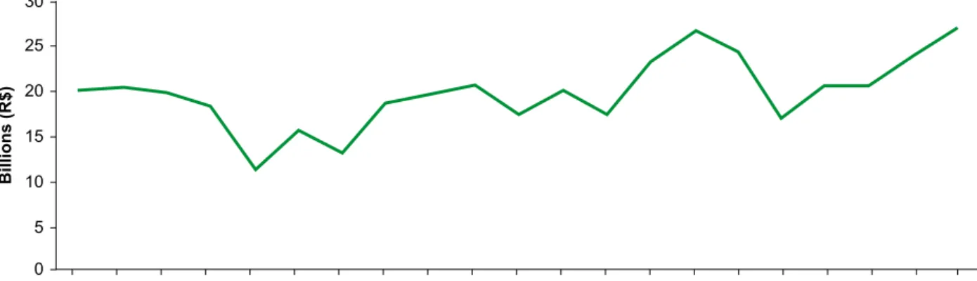 Figure 2. Coffee production (R$) between 1997 and 2017.