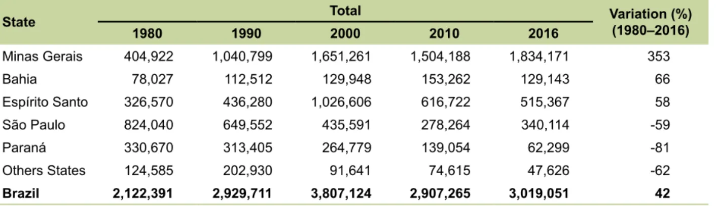 Table 1. The biggest Brazilian coffee producing states, in tons of grains, between 1980 and 2016.