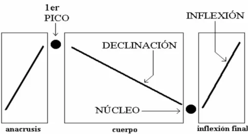Figura 2: Estrutura do contorno entonativo (Cantero &amp; Mateo, 2011, p.114). 
