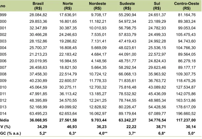 Tabela 2. Pronaf – valores médios corrigidos dos créditos para o Brasil e regiões em 1999–2014