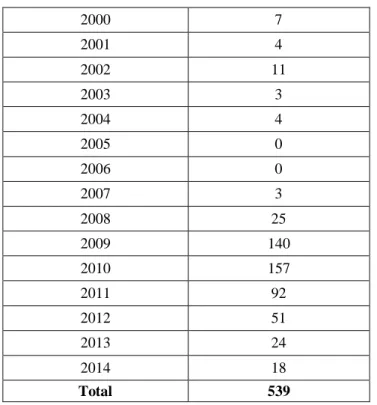 Table I: Number of Failed Banks per Year 