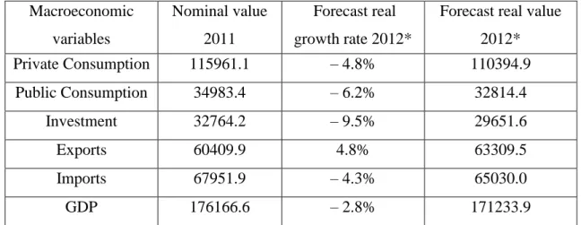 Table  1:  Forecast  values  for  2012  based  on  the  ROE  2012  of  the  components  of  final  demand and GDP  Macroeconomic  variables  Nominal value   2011  Forecast real  growth rate 2012* 