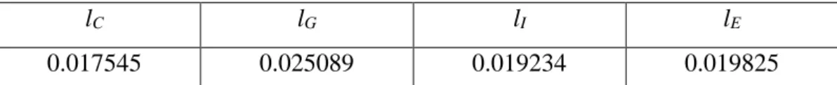 Table 2: Value added coefficients of the components of final demand 